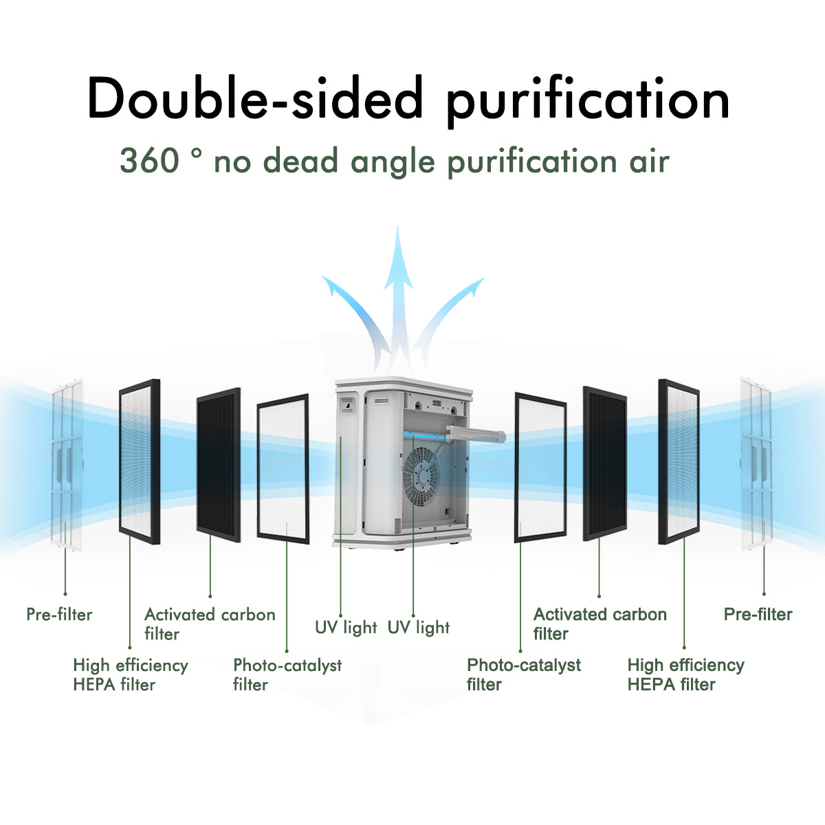 Tem & hum Seonsor Hepa filter magnus efficientis caeli purifier